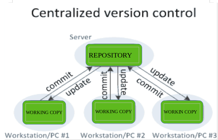 Centralized Version Control System Diagram