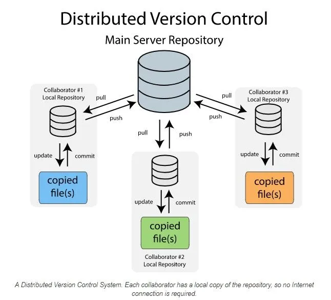 Distributed Version Control System Diagram